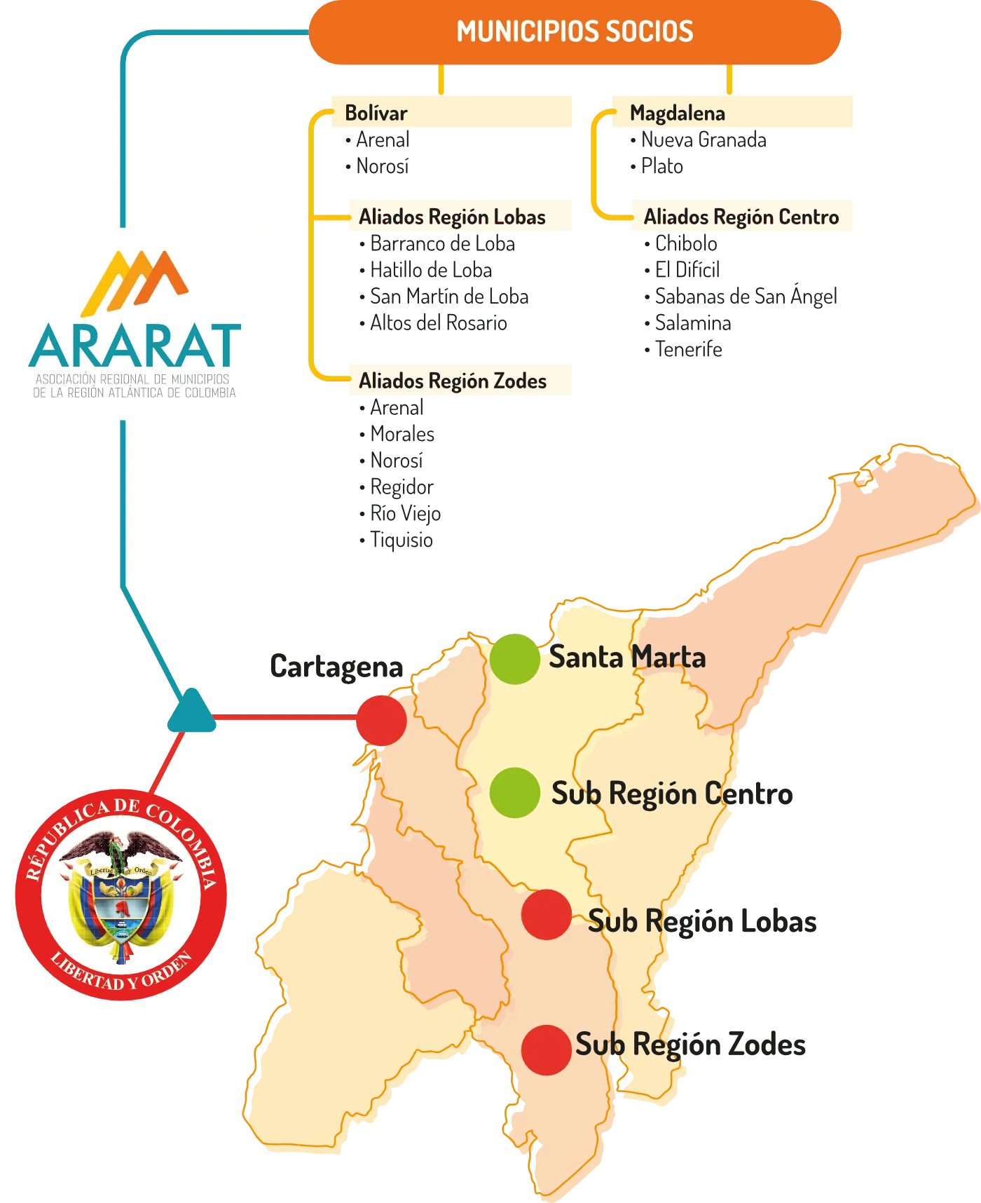 Municipios socios de ARARAT. Bolívar: Arenal y Norosí. Magdalena: Nueva Granada y Plato. Aliados Región Lobas: Barranco de Loba, Hatillo de Loba, San Martín de Loba y Altos del Rosario. Aliados Región Centro: Chibolo, El Difícil, Sabanas de San Ángel, Salamina y Tenerife. Aliados Región Zodes: Arenal, Morales, Norosí, Regidor, Río Viejo y Tiquisio